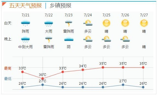 包含未来100天天气预报的词条 包含未来100天天气预报的词条