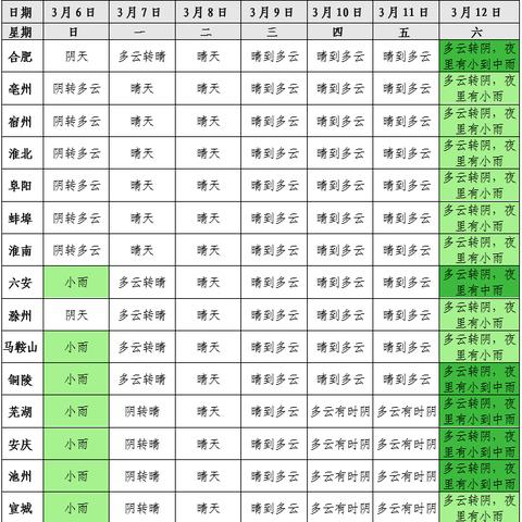 安徽最近一周天气预报（安徽最近几天天气）