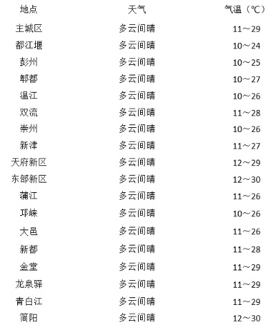 成都未来一周天气预报(成都未来一周天气预报?) 成都未来一周天气预报(成都未来一周天气预报?)