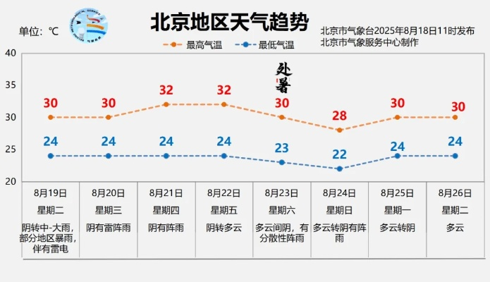 通州天气(北京天气) 通州天气(北京天气)