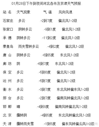 河北省最新天气预警（河北省最近天气）