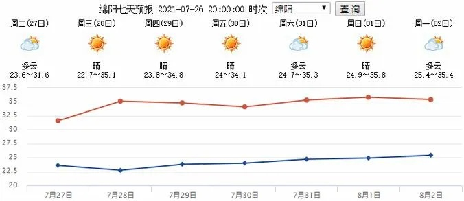 涪陵天气预报（涪陵天气预报7天精准）