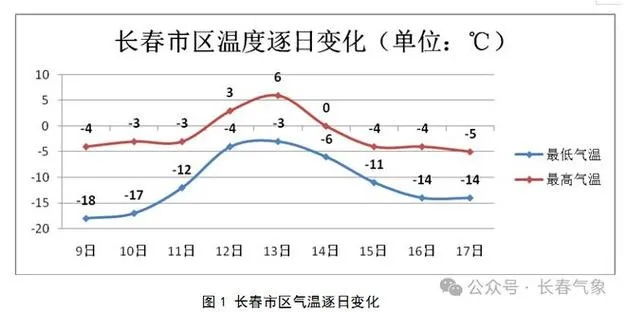 长春一周天气（长春一周天气预报）