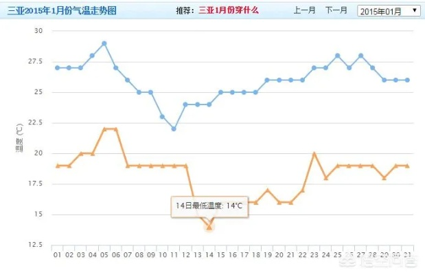 三亚一年中最冷是几月份（三亚1一12月平均气温表）