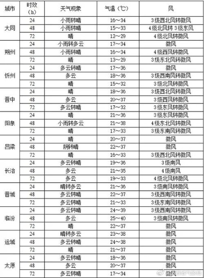 太原天气(太原天气预报一周 7天) 太原天气(太原天气预报一周 7天)