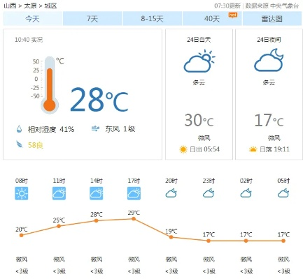 太原天气(太原天气预报一周 7天) 太原天气(太原天气预报一周 7天)