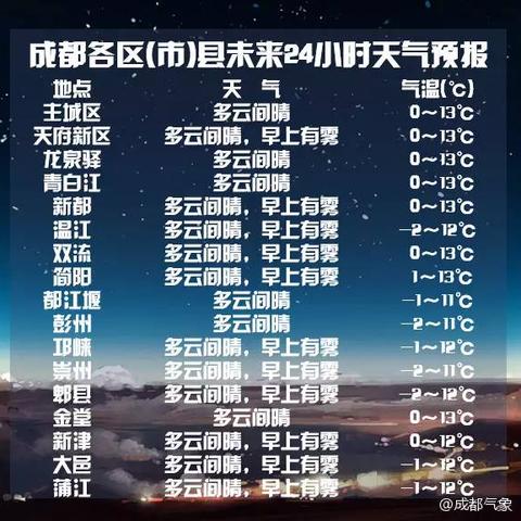 成都未来一周天气(成都未来十天的天气预报15天) 成都未来一周天气(成都未来十天的天气预报15天)