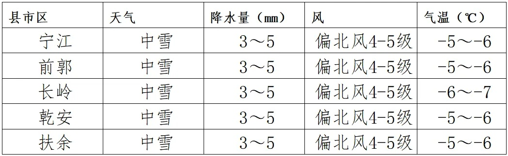 松原天气(松原天气30天查询结果) 松原天气(松原天气30天查询结果)