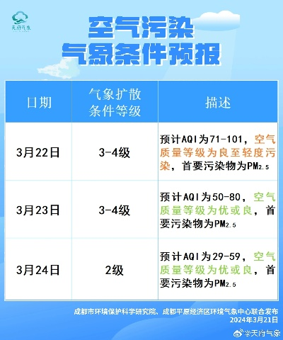 成都重污染天气预警查询(成都市重污染天气查询) 成都重污染天气预警查询(成都市重污染天气查询)