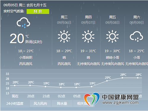 河南省天气预报（河南省洛阳市天气预报）