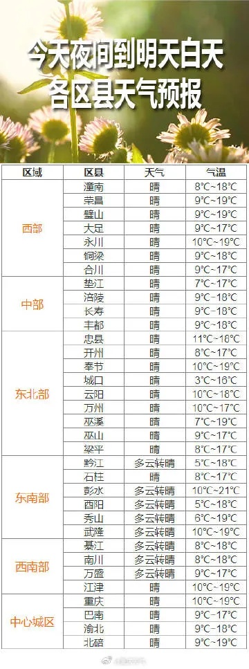 重庆一周天气预报(重庆一周天气预报10天查询) 重庆一周天气预报(重庆一周天气预报10天查询)