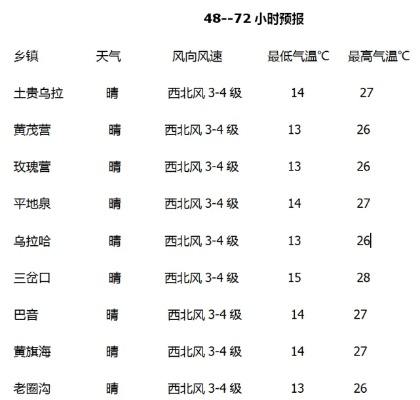 太仆寺旗天气预报(太仆寺旗天气预报八月) 太仆寺旗天气预报(太仆寺旗天气预报八月)