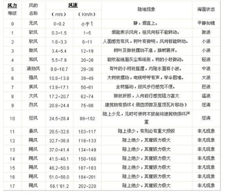 今天最大风力有多大（今天风力几级算大风）