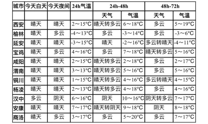 陕西省天气预报(陕西省天气预报15天查询百度) 陕西省天气预报(陕西省天气预报15天查询百度)