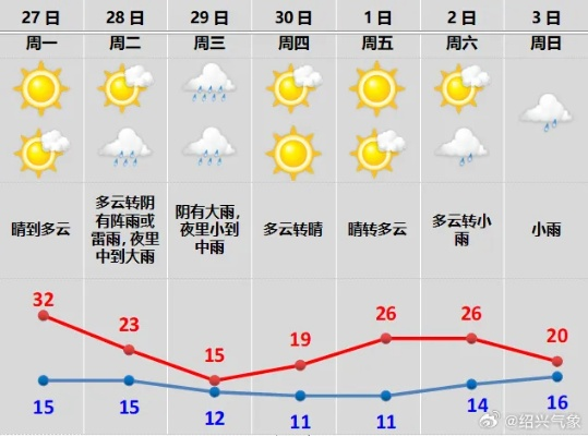 最近一周天气预报15天(最近一周天气预报15天情况分析报告) 最近一周天气预报15天(最近一周天气预报15天情况分析报告)