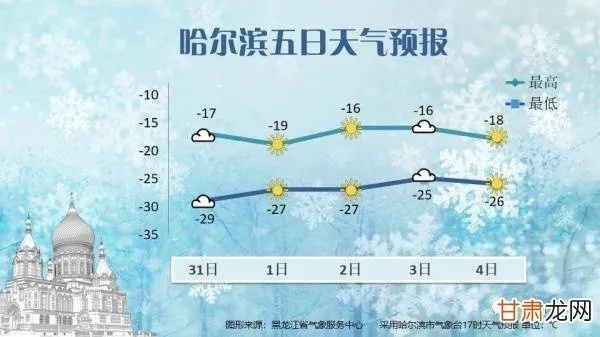 哈尔滨气温多少度（哈尔滨的气温是多少?）