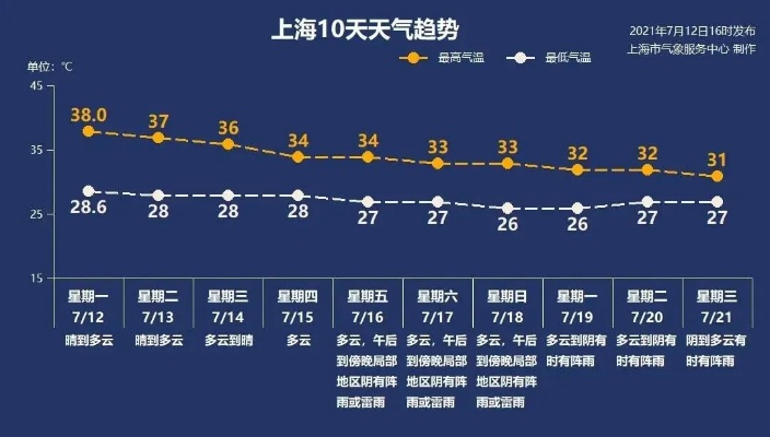 上海一周天气预报7天（上海一周天气预报7天最新查询）