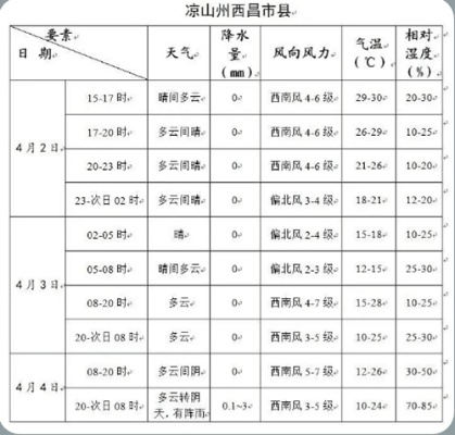 西昌天气预报15天（西昌天气预报15天查询结果）