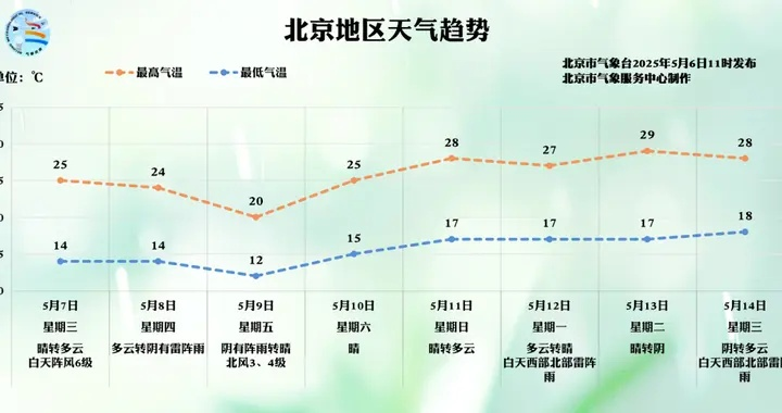 北京天气预警发布（北京天气预警发布预报）
