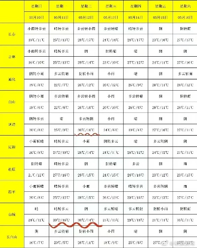 集安天气预报（长春天气预报）