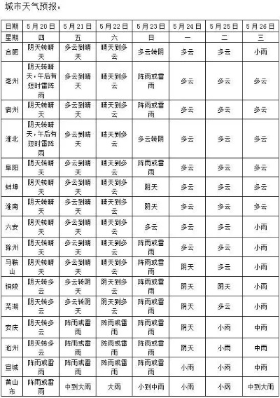 安徽未来一周天气预报(安徽未来一周天气预报黄山天气预报) 安徽未来一周天气预报(安徽未来一周天气预报黄山天气预报)