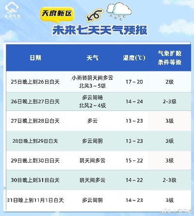 关于近一周天气预报的信息